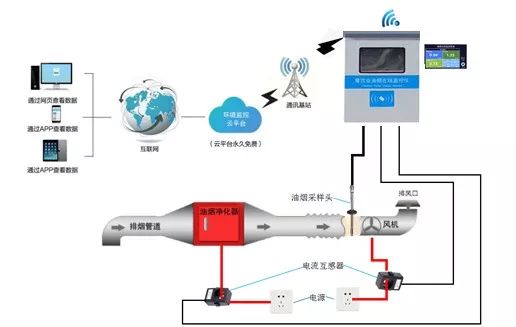 在线监测系统推动餐饮油烟深度治理，餐饮企业单位，你们准备好了么？